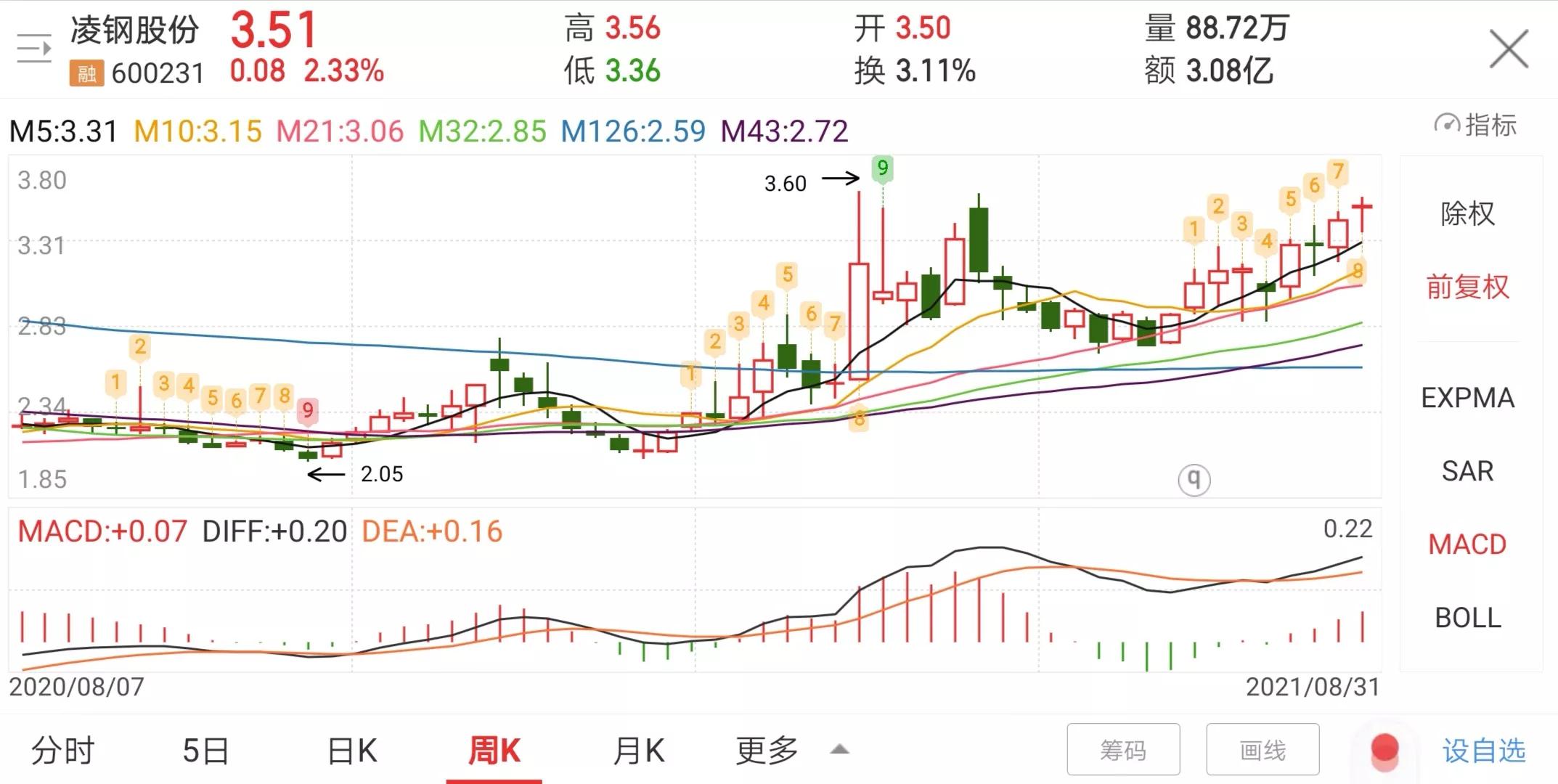 凌钢股份（600231）趋势走向和投资价值分析