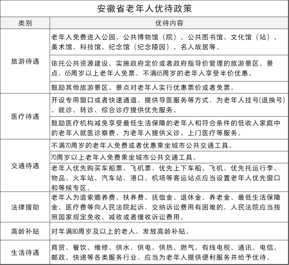 安徽老年人：能享受哪些优待政策，标准是多少？一次给你讲清楚