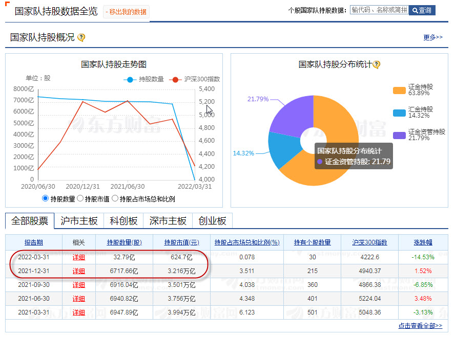 国家队清仓A股3万亿？揭穿网络不实言论