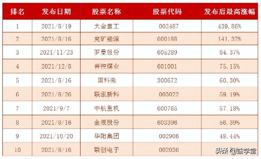 成功狙击！发布次日涨超7%！一季报预增趋势向好，注意把握机会点