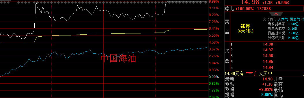 红彤彤的A股最令人喜爱，但今日拉升是诱多还是止跌企稳？