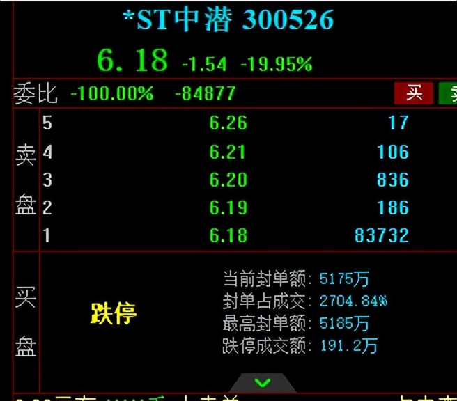 “透心凉”，从182跌到6，中潜股份的股价暴跌96%，瑞银也折戟了