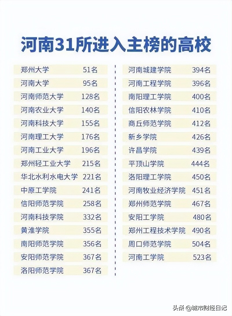 湖北：虽然河南高校上榜数量位居中部第一，但他还需要努努力