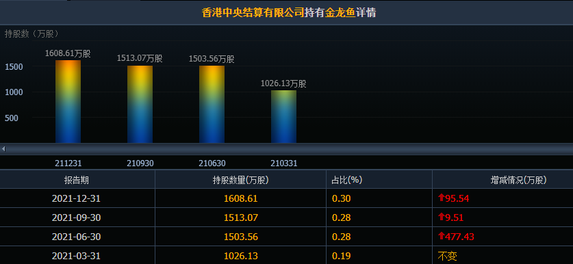“和大盘反着来”，金龙鱼的股价横盘震荡一个月，底部到了吗？