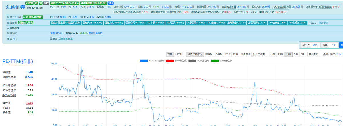 “跌得飞起”，海通证券的股价创今年新低，股民户数在持续减少