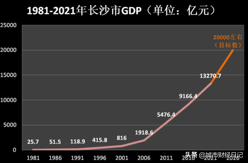 长沙：我和青岛的目标一样，都要用5年的时间，GDP突破两万亿元