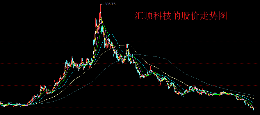 “心很痛”，汇顶科技的股价自高点重挫87%，抄底是个难题