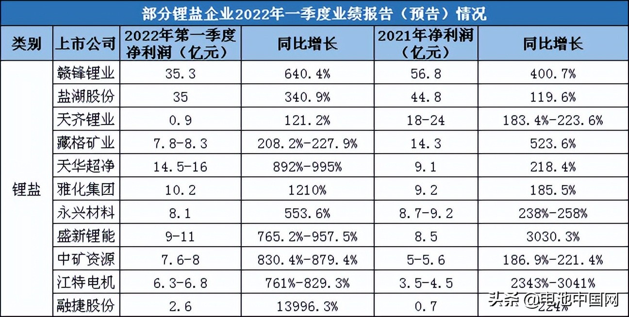 锂盐企业“化功大法”：锂价飙涨，利润归我