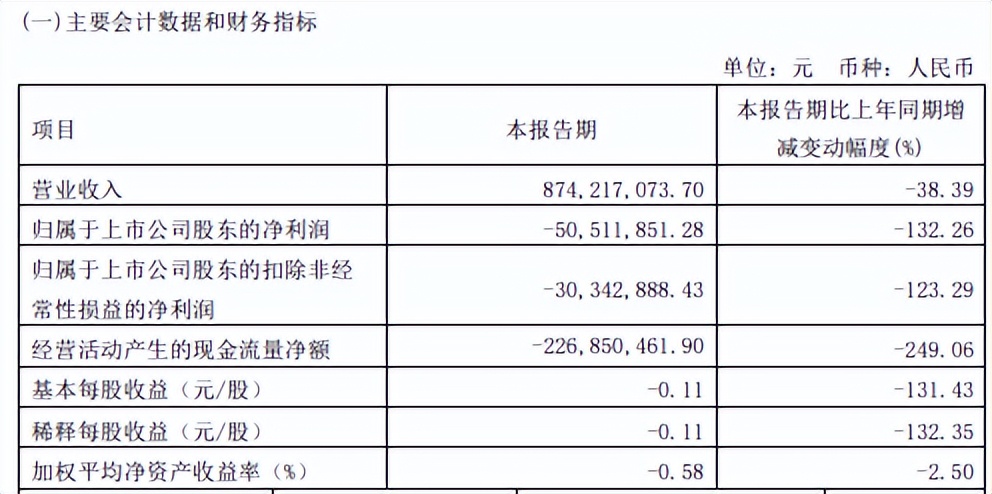“心很痛”，汇顶科技的股价自高点重挫87%，抄底是个难题