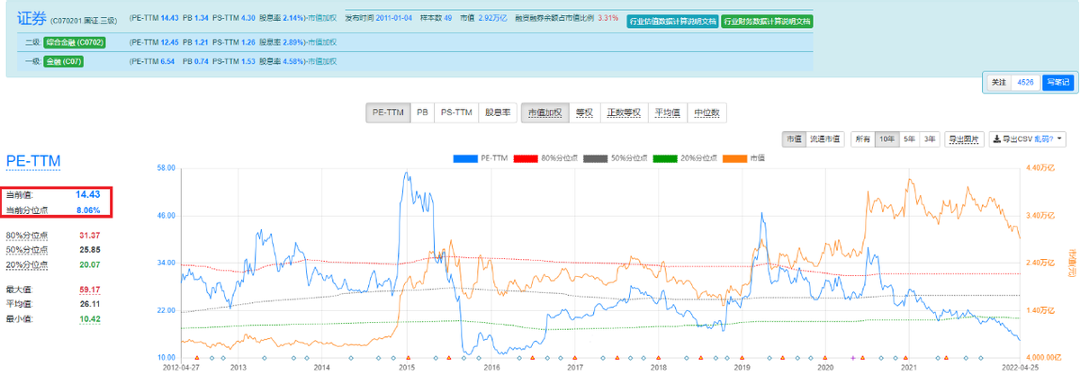 A股2900点失守，券商竟是带头大哥