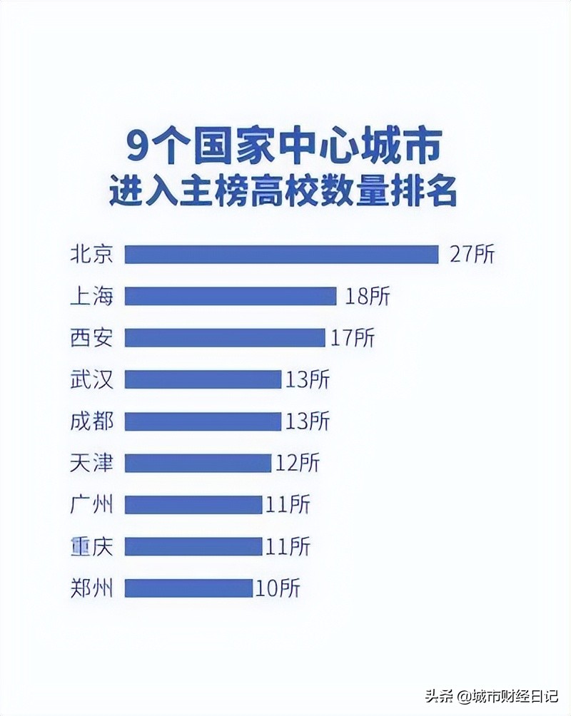 湖北：虽然河南高校上榜数量位居中部第一，但他还需要努努力