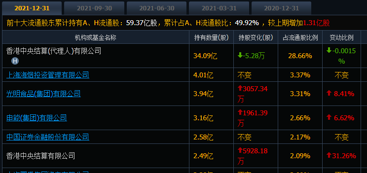 “跌得飞起”，海通证券的股价创今年新低，股民户数在持续减少