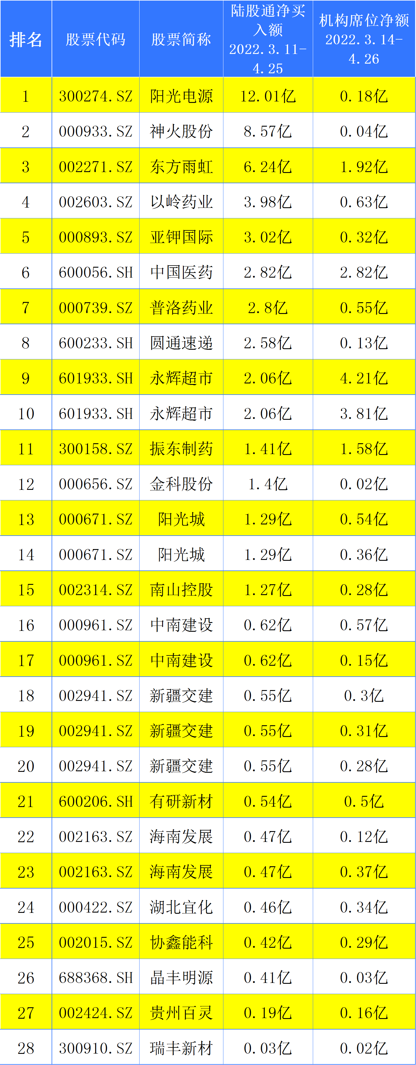 北上资金净买入最多的28只股票（3.11~4.26）