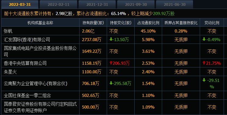 “心很痛”，汇顶科技的股价自高点重挫87%，抄底是个难题