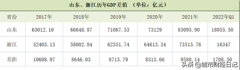 2022一季度GDP万亿俱乐部迎来扩容，鄂皖沪晋级，山东逼近两万亿
