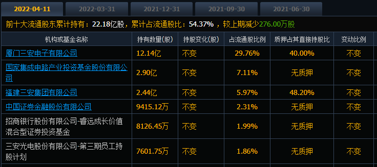“技术性调整不慌”，三安光电自高点下跌60%，抄底的股民在增加
