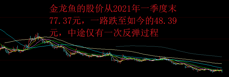 “和大盘反着来”，金龙鱼的股价横盘震荡一个月，底部到了吗？