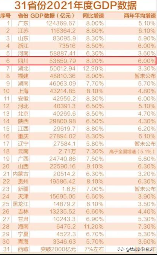 河南：看了四川21个市州一季度GDP之后，今年我依旧能领先他