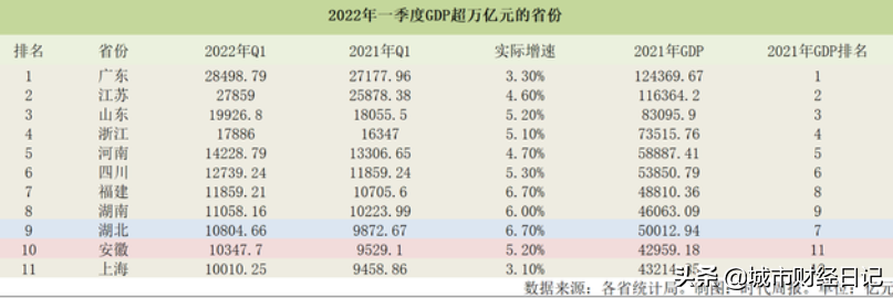 2022一季度GDP万亿俱乐部迎来扩容，鄂皖沪晋级，山东逼近两万亿