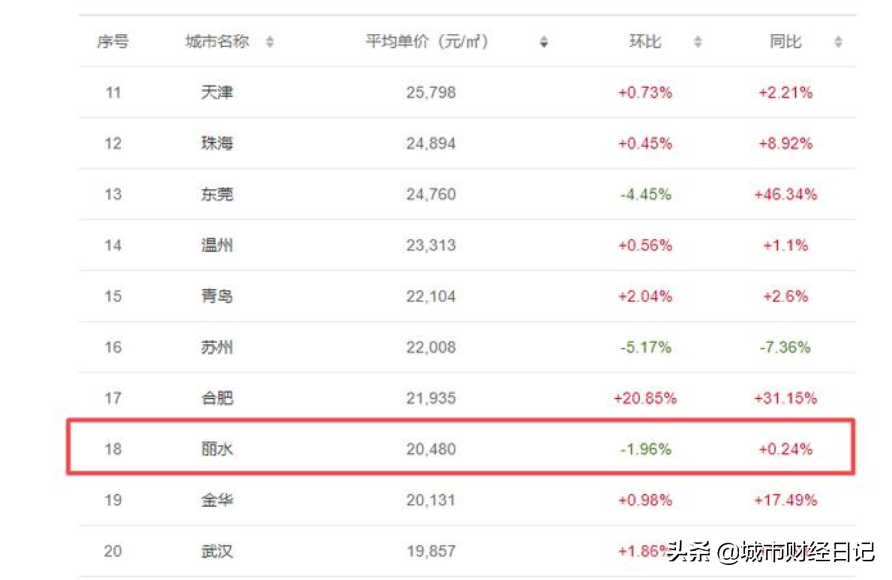 浙江：丽水晋级三线城市我很开心，但看到他房价后，有点“后怕”
