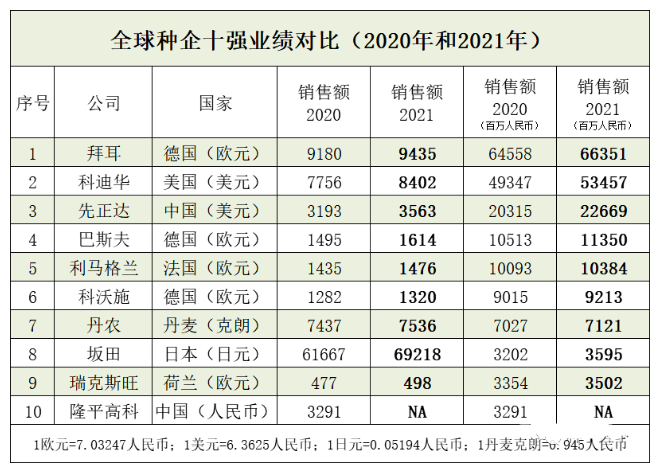 ?种子是粮食界的“芯片”，一旦欧美断供，中国、俄罗斯都有影响