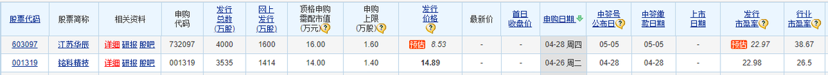 “生不逢时”，新股药康生物开盘即破发，中签股民最大亏损2745元