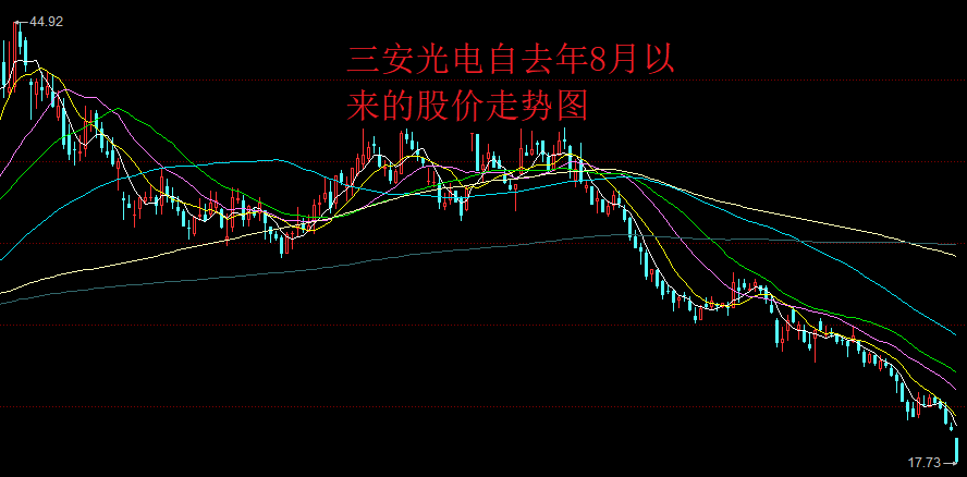 “技术性调整不慌”，三安光电自高点下跌60%，抄底的股民在增加