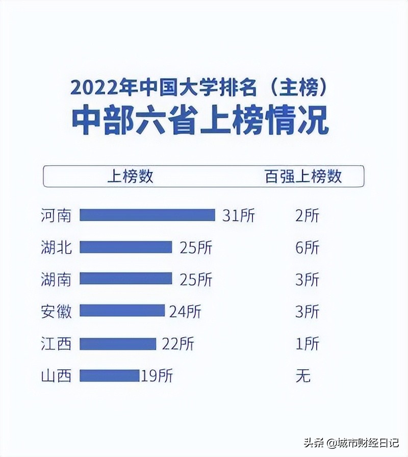湖北：虽然河南高校上榜数量位居中部第一，但他还需要努努力