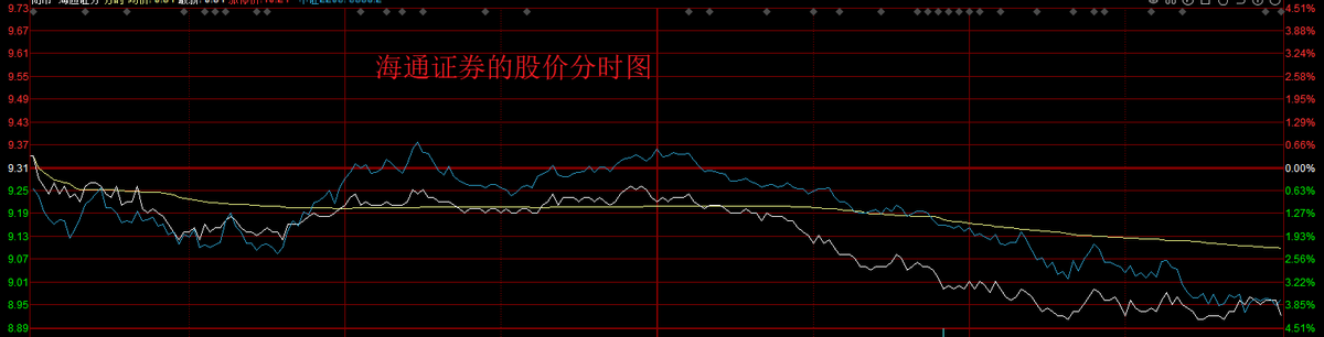 “跌得飞起”，海通证券的股价创今年新低，股民户数在持续减少