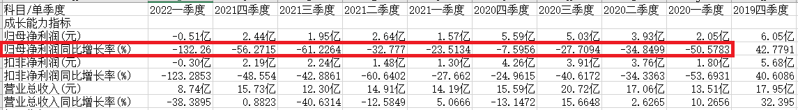 “心很痛”，汇顶科技的股价自高点重挫87%，抄底是个难题