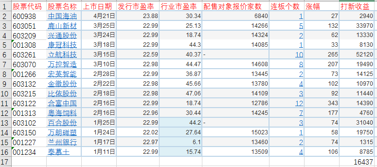 优质低估值的新股来临，打新的“一方乐土”，股民不应错过