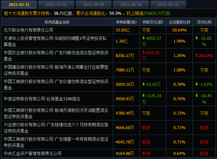“真抗跌”，内蒙华电的股价逆势上行，机构投资者在抱团