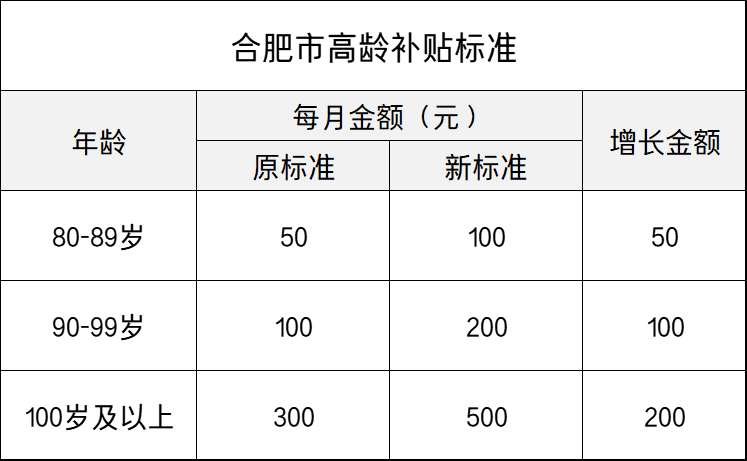 2022年，高龄补贴标准再提高，哪些人能受益？