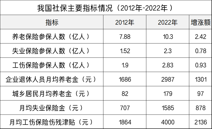 10年之间，参保人数、退休人员月均养老金、失业金，涨了多少？