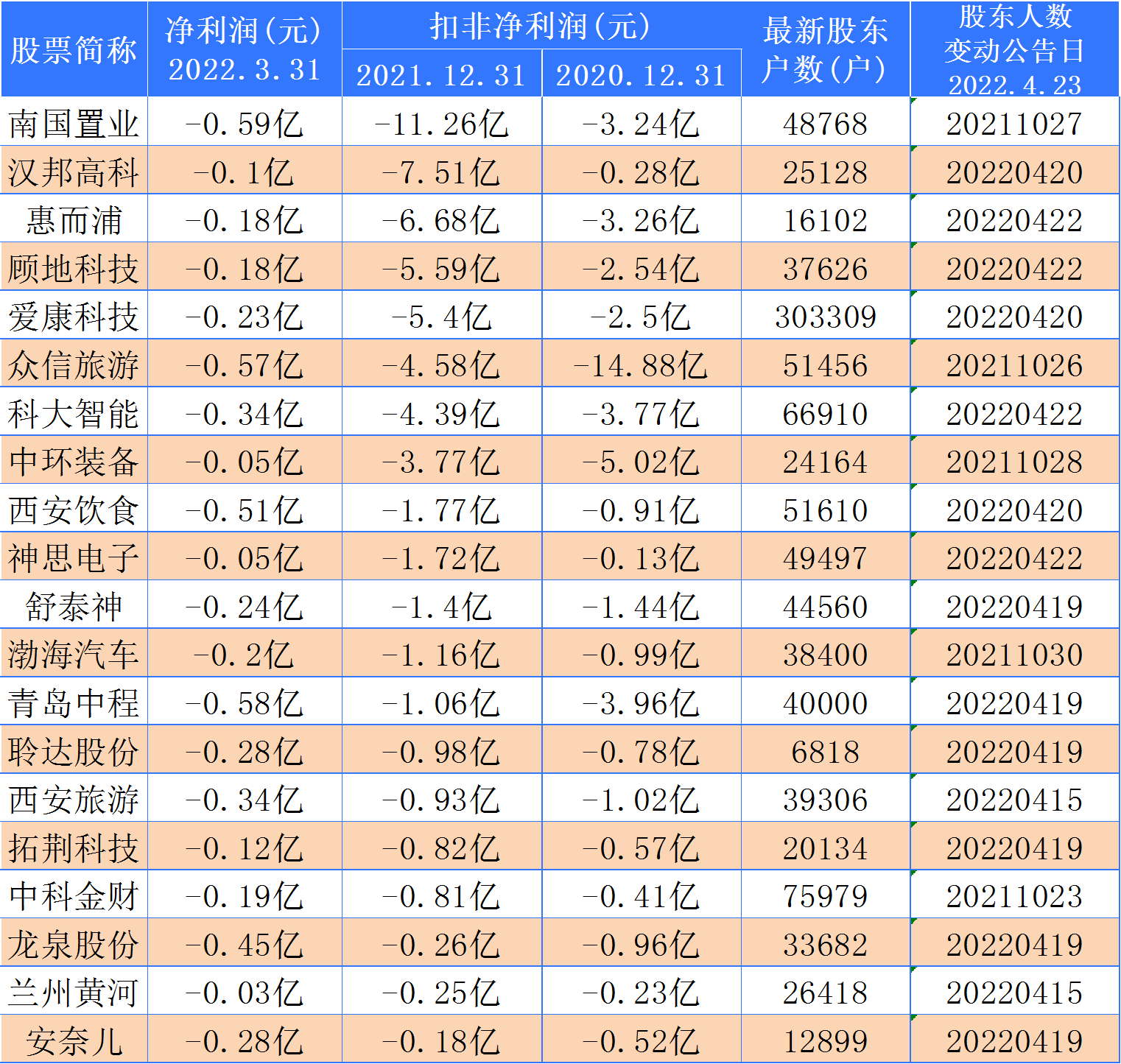 100万股东请注意：这20股连续亏损两年，需防范ST风险