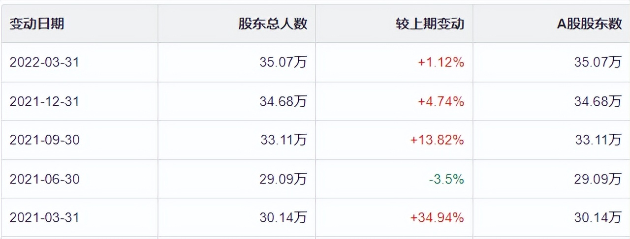 “技术性调整不慌”，三安光电自高点下跌60%，抄底的股民在增加
