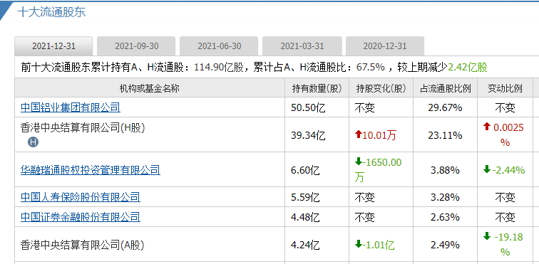 “没脾气了”，中国铝业的股价自高点腰斩，股民户均浮亏16万