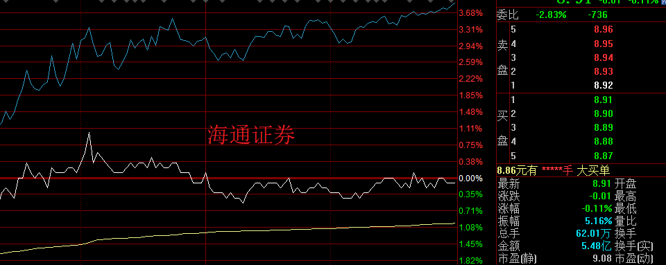 红彤彤的A股最令人喜爱，但今日拉升是诱多还是止跌企稳？