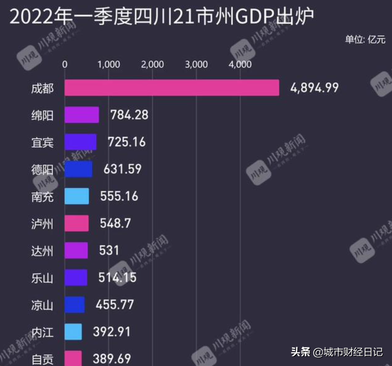 河南：看了四川21个市州一季度GDP之后，今年我依旧能领先他