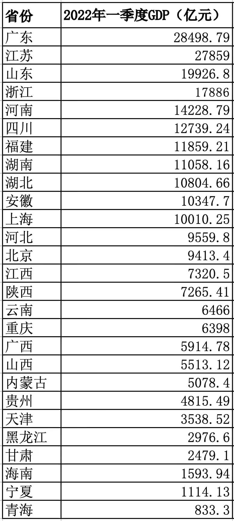 120万亿的GDP能不能撑起3000点的A股？