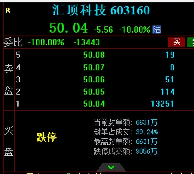 “心很痛”，汇顶科技的股价自高点重挫87%，抄底是个难题